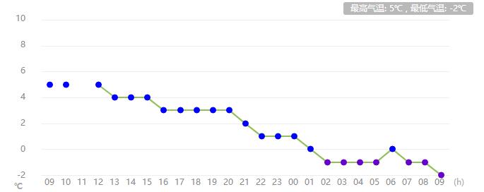 河南任性直降13℃！速凍模式已開啟！